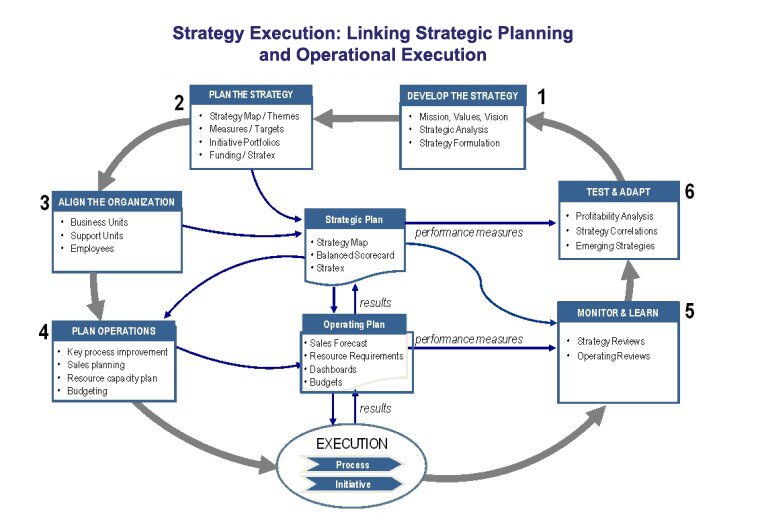 7 StrategyExecution How Hoshin Kanri Planning Help You to Grow Your Business